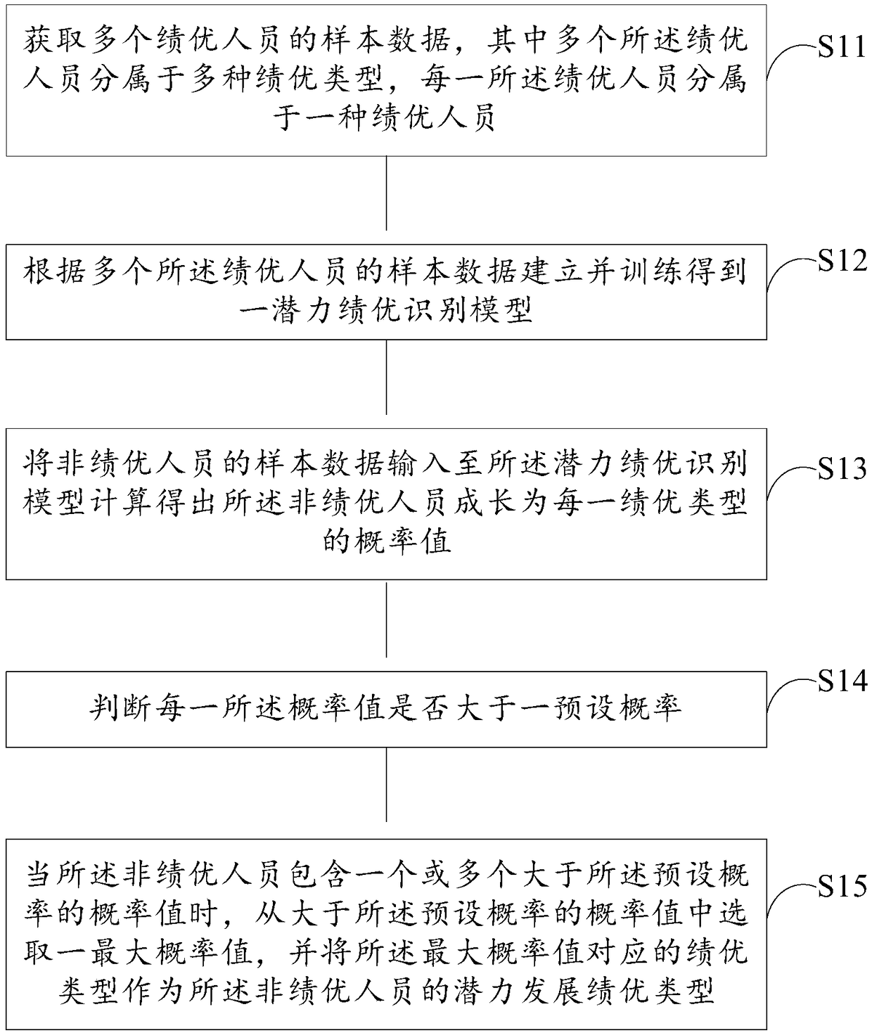 A method, system, terminal and compute readable storage medium for identifying type of potentially excellent person