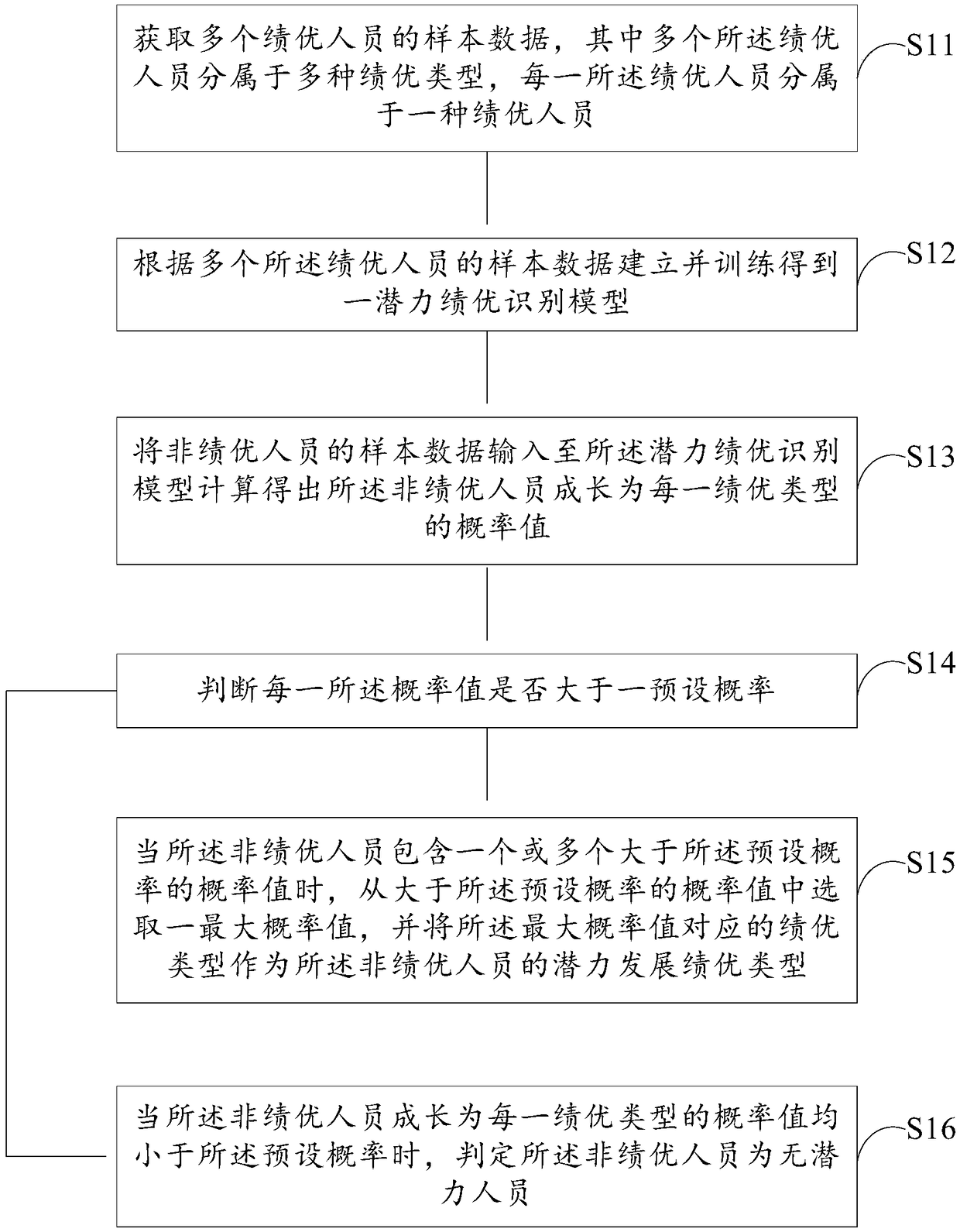 A method, system, terminal and compute readable storage medium for identifying type of potentially excellent person