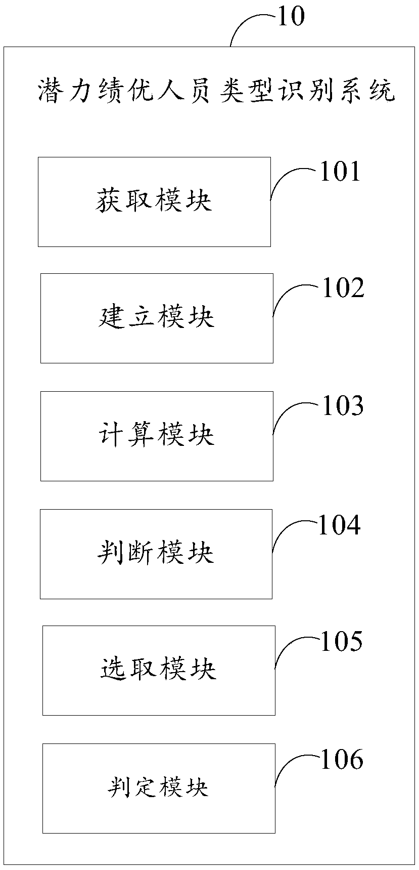 A method, system, terminal and compute readable storage medium for identifying type of potentially excellent person