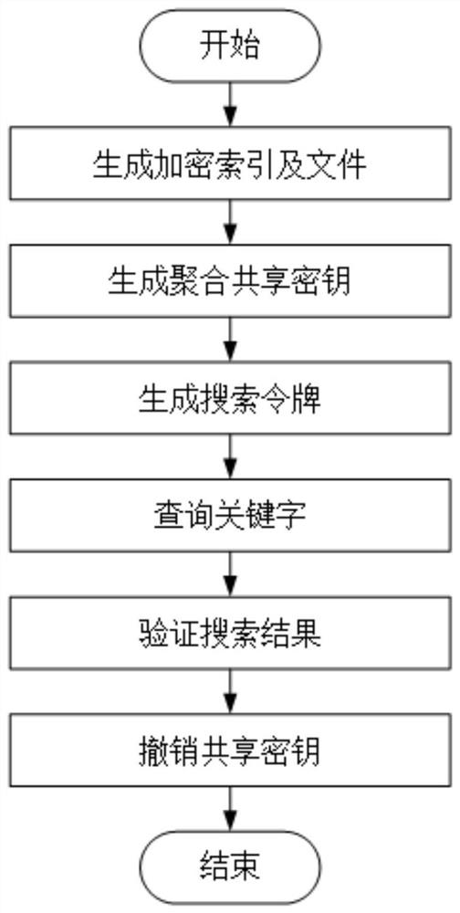 Pairing-free searchable encryption method supporting revocation and verification