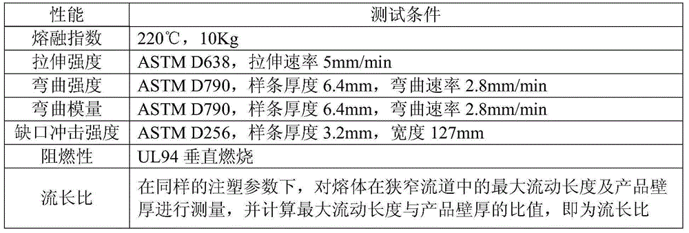 Halogen-free flame-retardant high-liquidity PC/ABS material used for shells of TV sets and preparation method of PC/ABS material