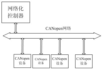 Control system for CANopen network