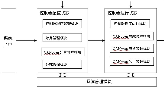 Control system for CANopen network