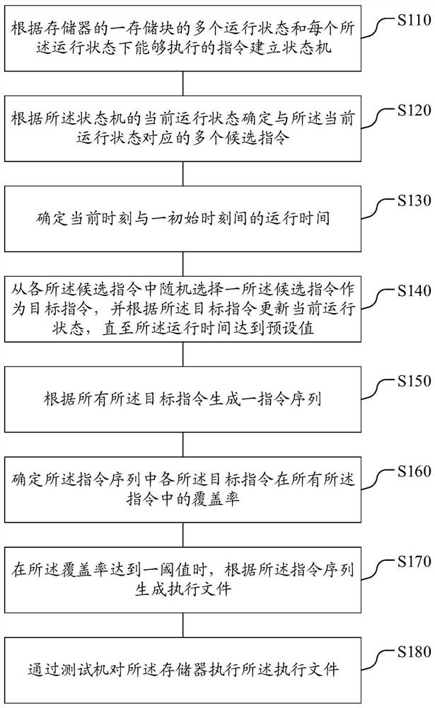 Test system, memory test method and test device