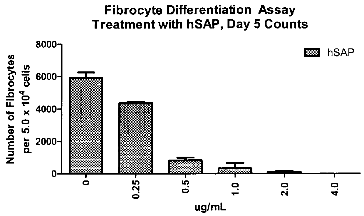 Methods for treating fibrosis using CRP antagonists