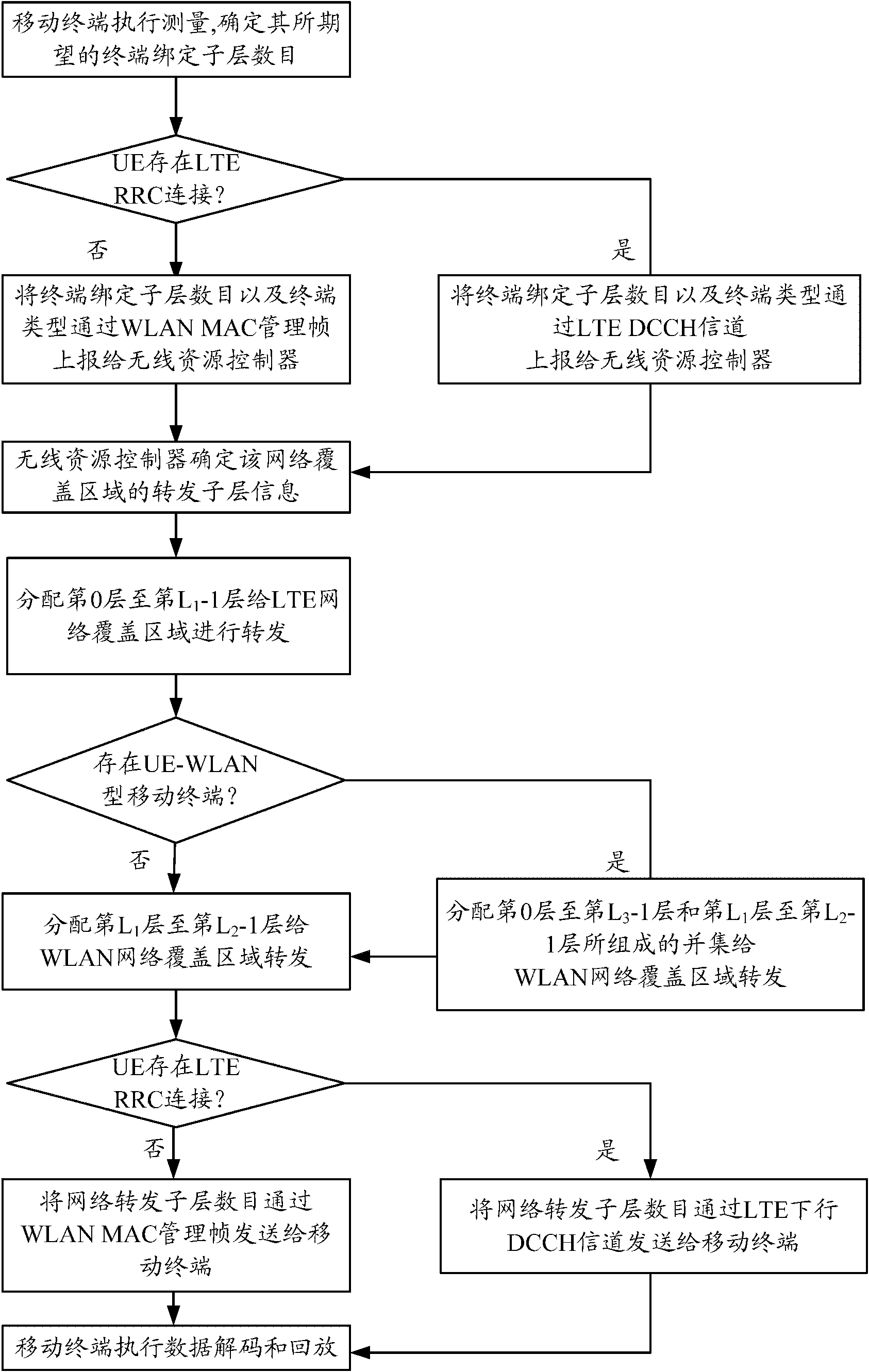 Network resource scheduling method in heterogeneous network and wireless resource controller