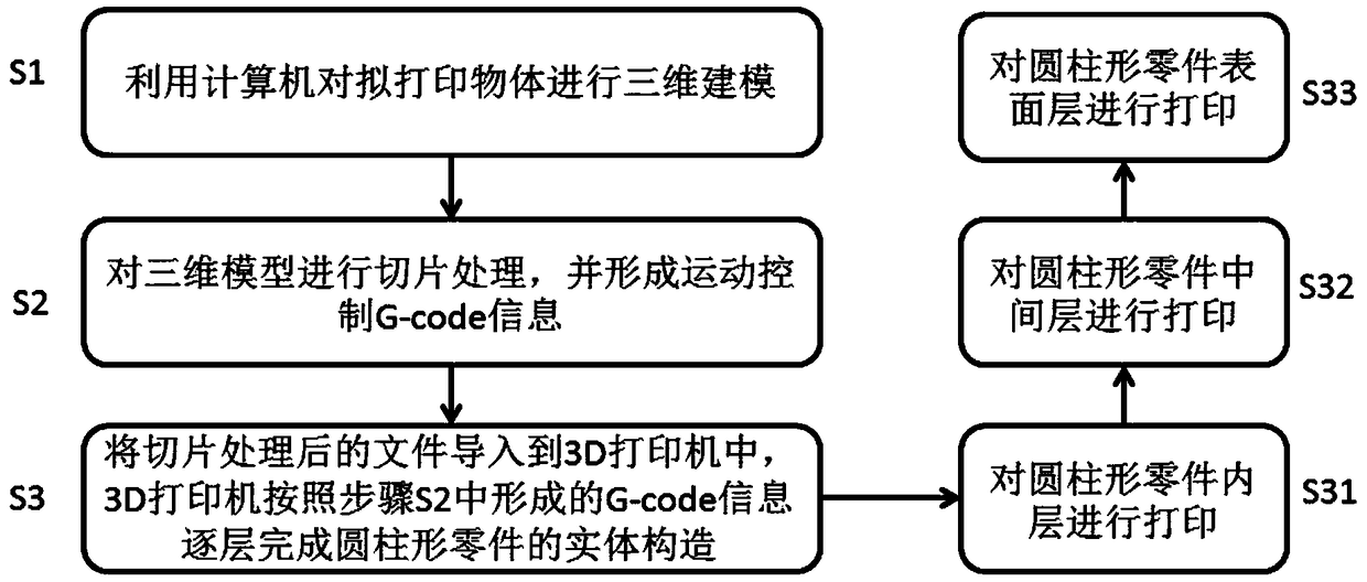 3D printing method suitable for cylindrical parts