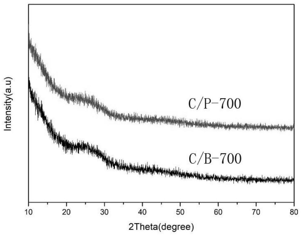 Super capacitor electrode material prepared by doping carbon material and preparation method thereof