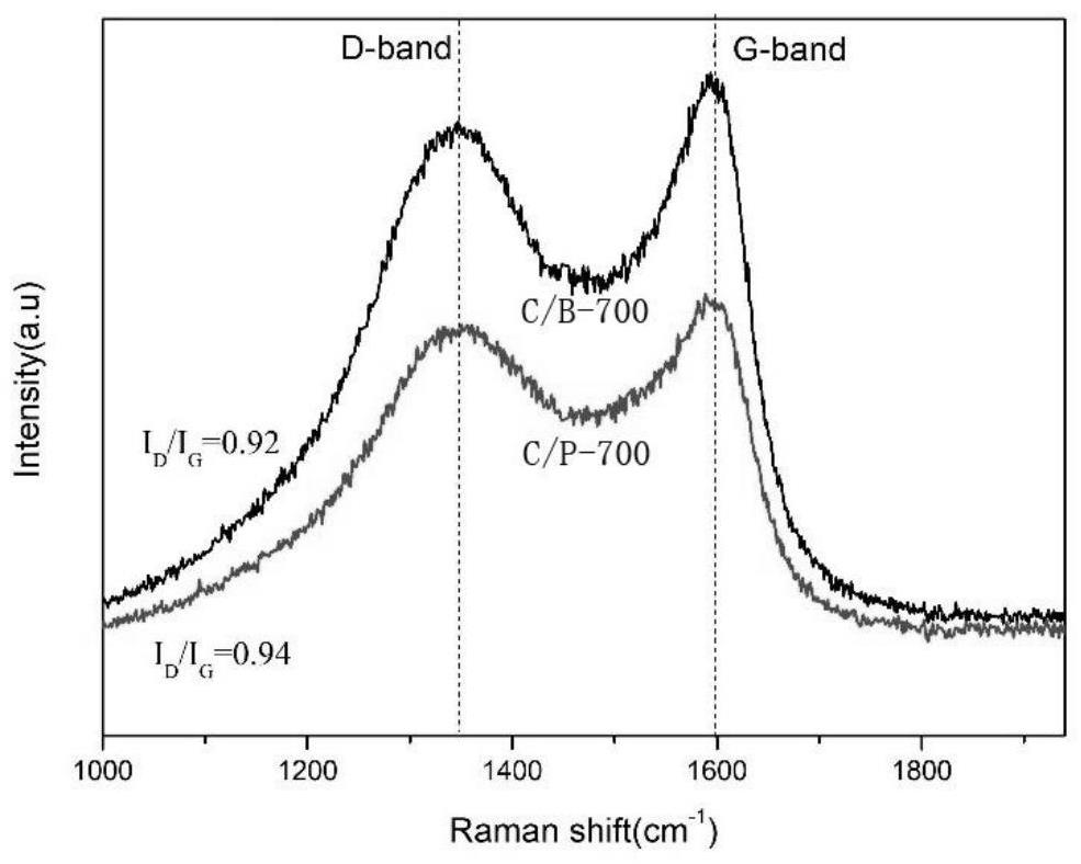 Super capacitor electrode material prepared by doping carbon material and preparation method thereof