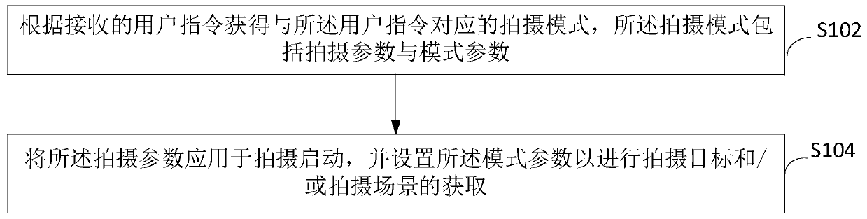 Shooting mode triggering method and device and electronic equipment