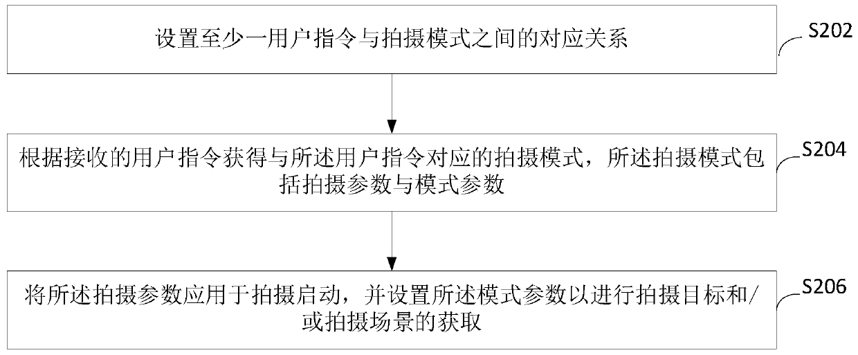 Shooting mode triggering method and device and electronic equipment