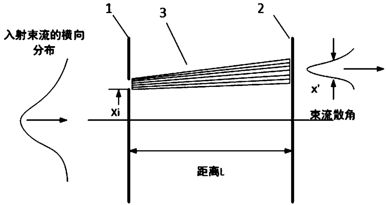 Device and method for simultaneously measuring beam intensity and beam emittance