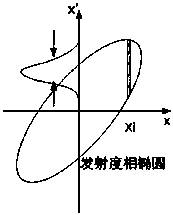 Device and method for simultaneously measuring beam intensity and beam emittance