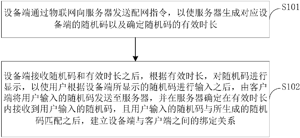 Device binding method and system based on Internet of Things and washing machine