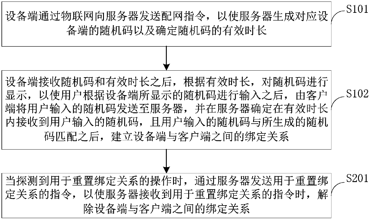 Device binding method and system based on Internet of Things and washing machine