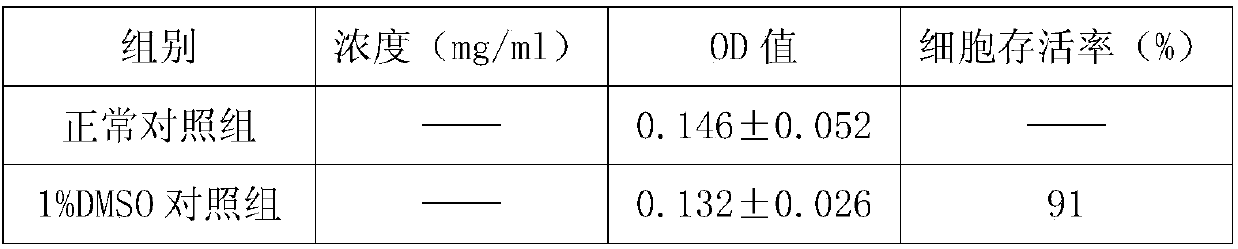 A kind of pharmaceutical composition with neuroprotective effect and preparation method