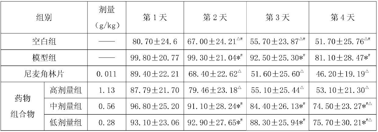 A kind of pharmaceutical composition with neuroprotective effect and preparation method