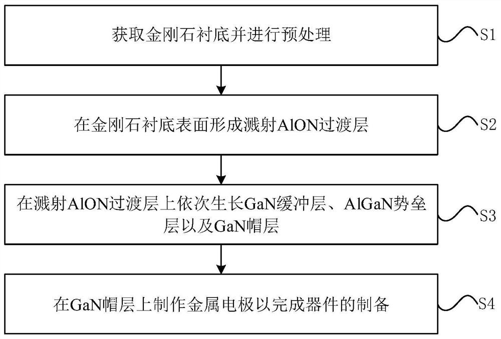 HEMT device based on sputtering AlON/diamond substrate and preparation method thereof