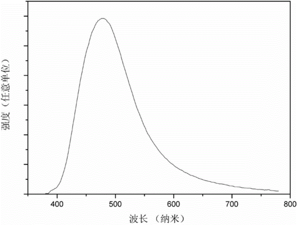 Halophosphate blue phosphor powder for white light LED and preparation method of halophosphate blue phosphor powder