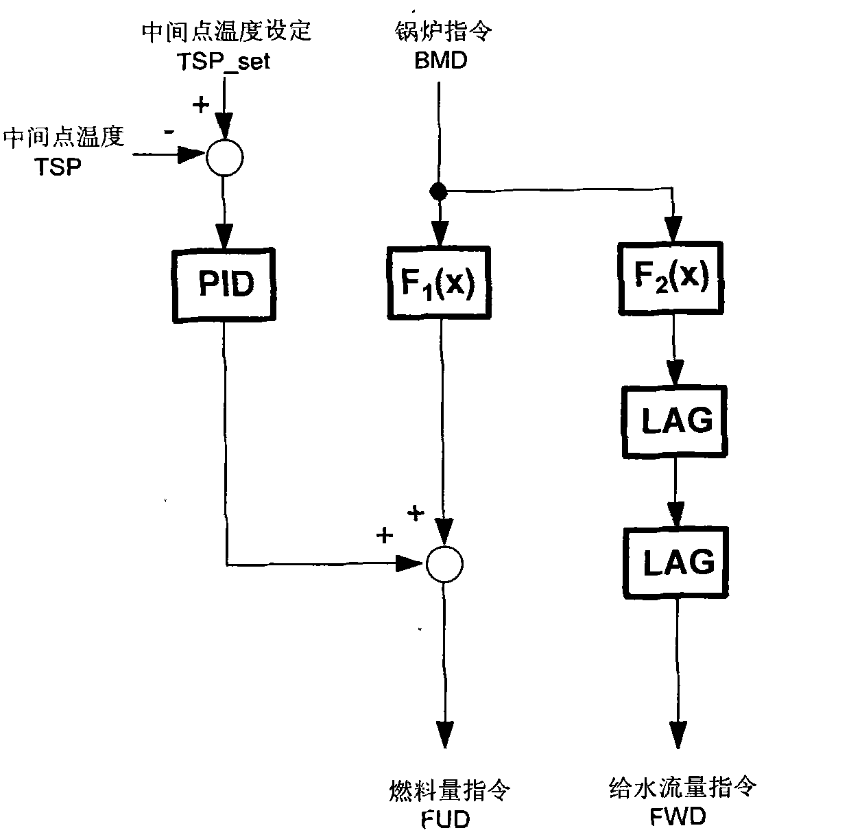 Fuel-water ratio control method for supercritical and ultra supercritical unit