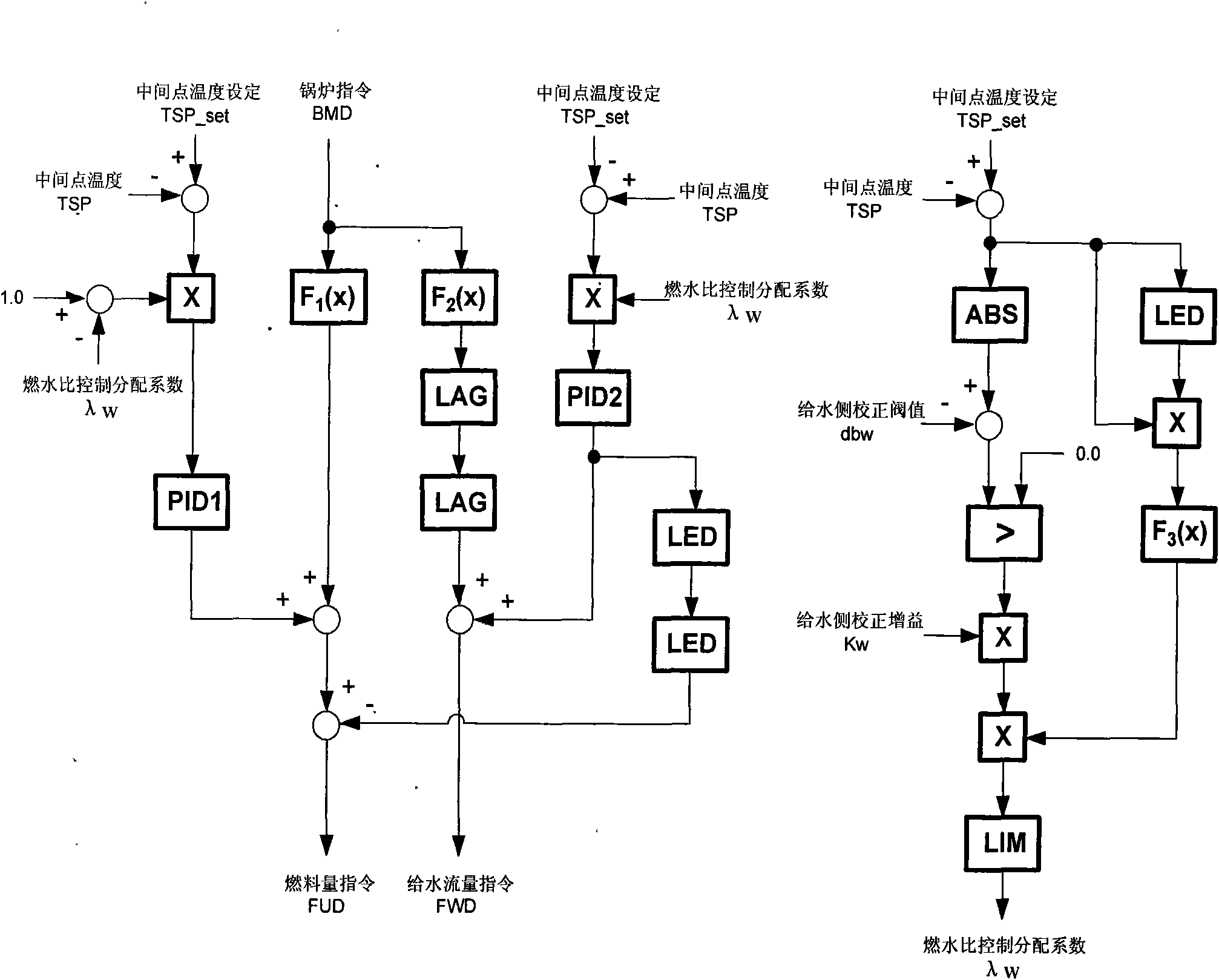 Fuel-water ratio control method for supercritical and ultra supercritical unit