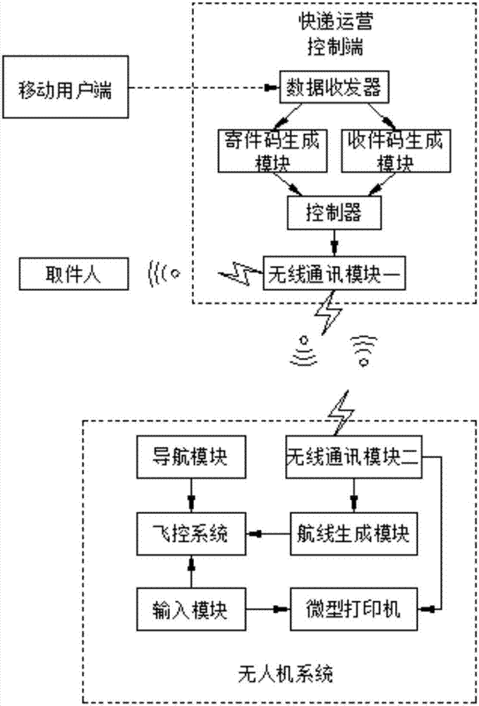 Express transceiver system based on unmanned aerial vehicle