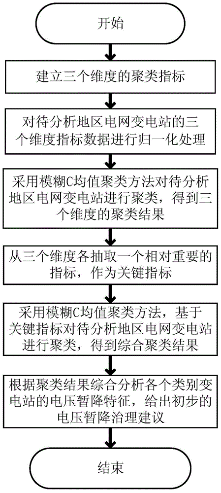 Transformer substation clustering method considering both voltage sag monitoring information and associated factor thereof