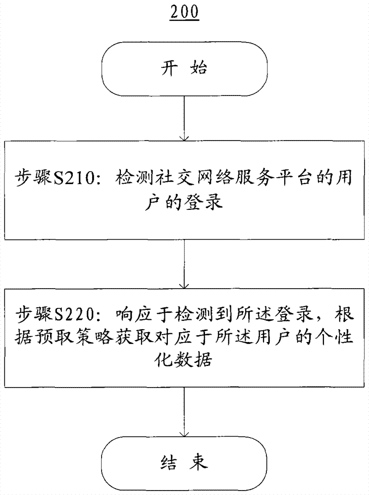 Personalized search method and device based on social network service