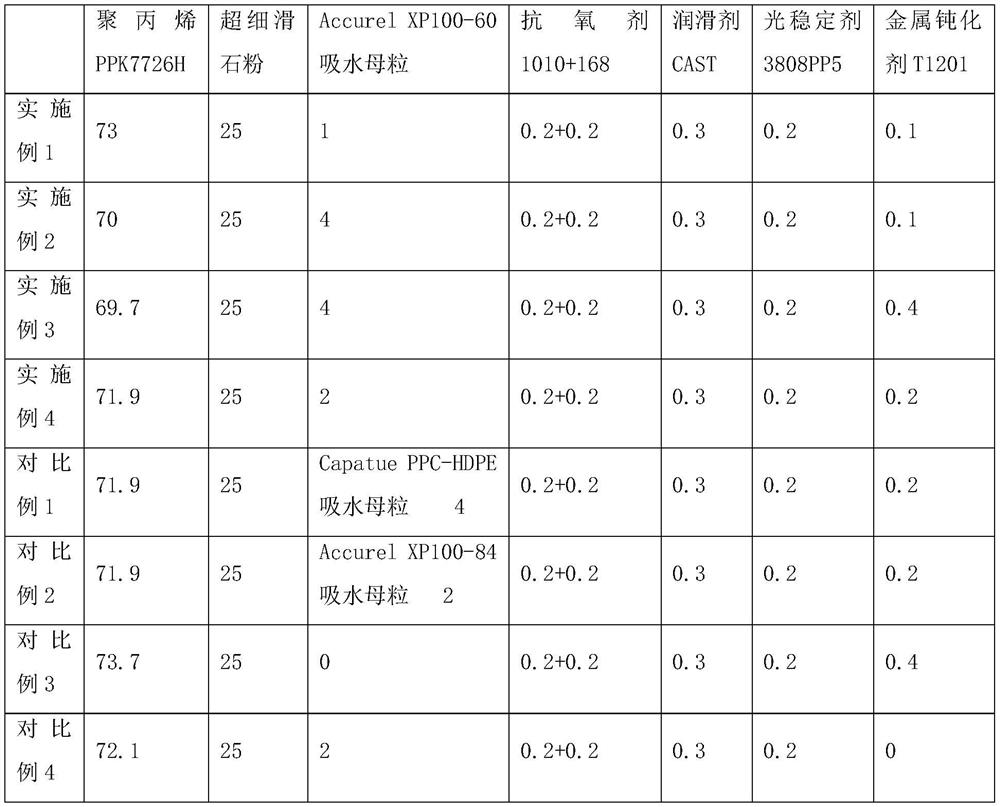 A kind of low odor and low voc polypropylene composite material and preparation method thereof