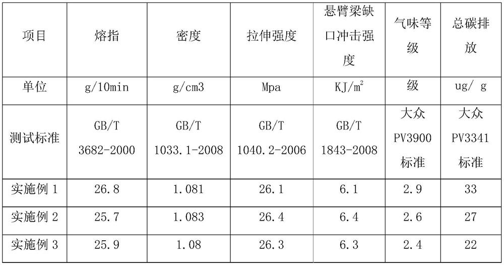 A kind of low odor and low voc polypropylene composite material and preparation method thereof