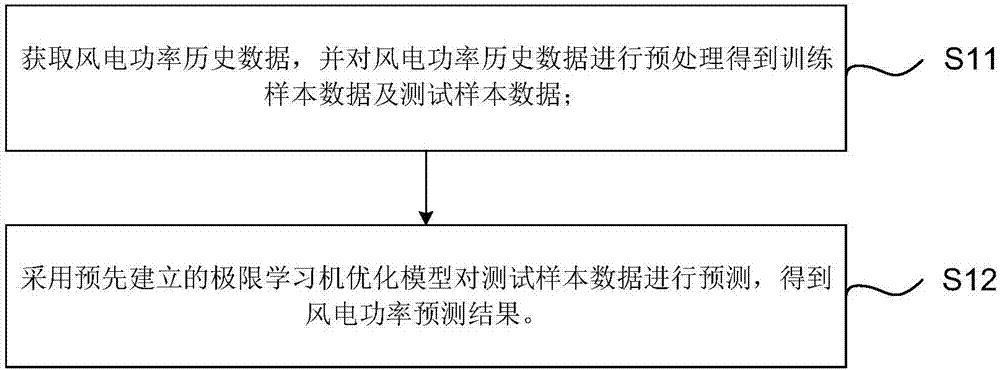 Short-term wind power prediction method, device and system