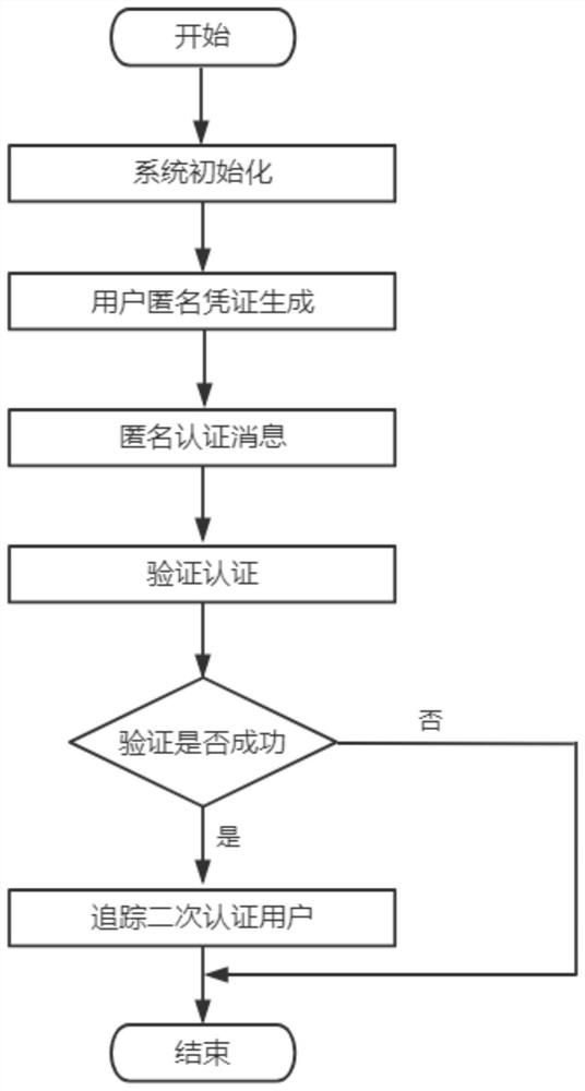 Traceable attribute-based anonymous authentication method, system and storage medium