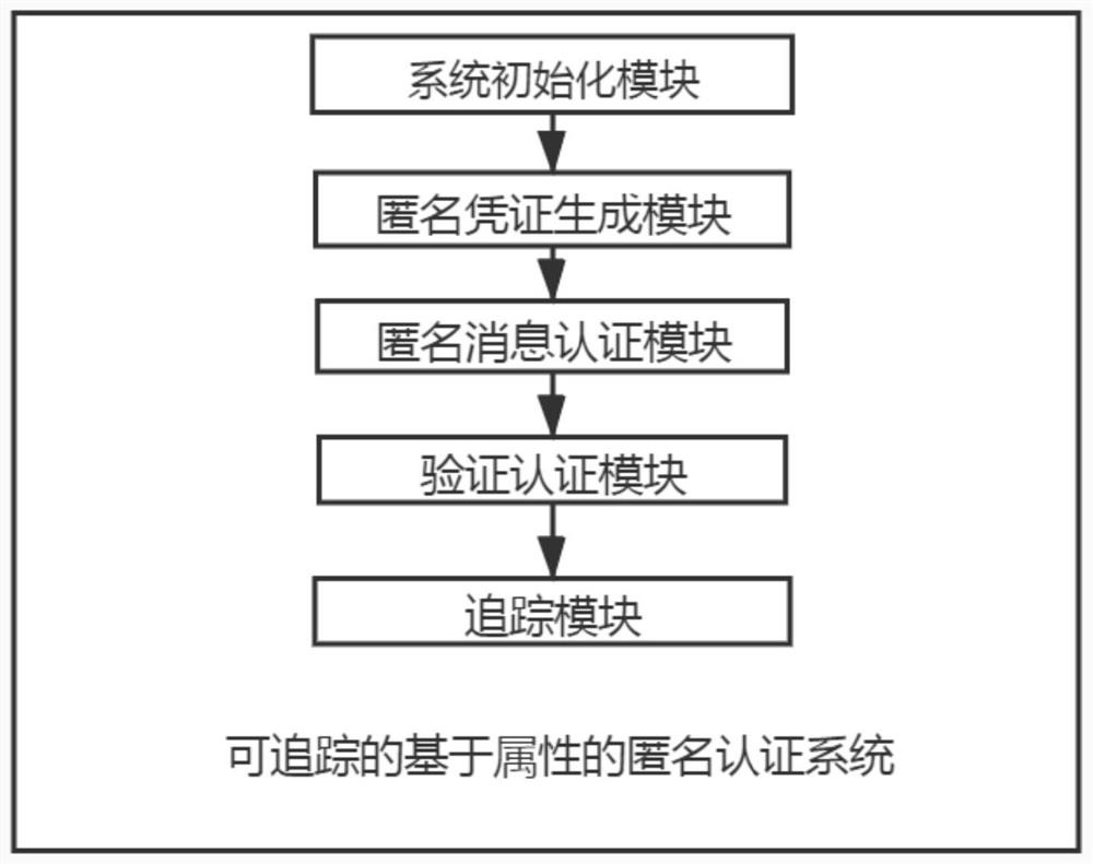 Traceable attribute-based anonymous authentication method, system and storage medium