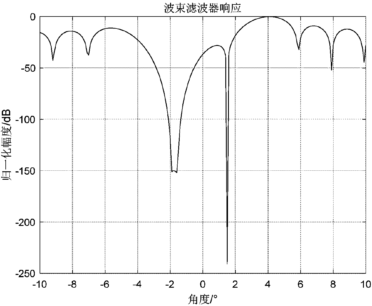 Low-altitude target elevation angle estimation method under complex terrain conditions