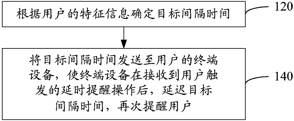 Reminding method and server