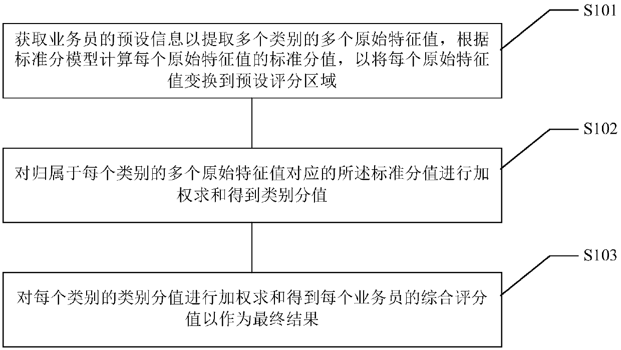 An insurance service analysis method and system based on a standard score