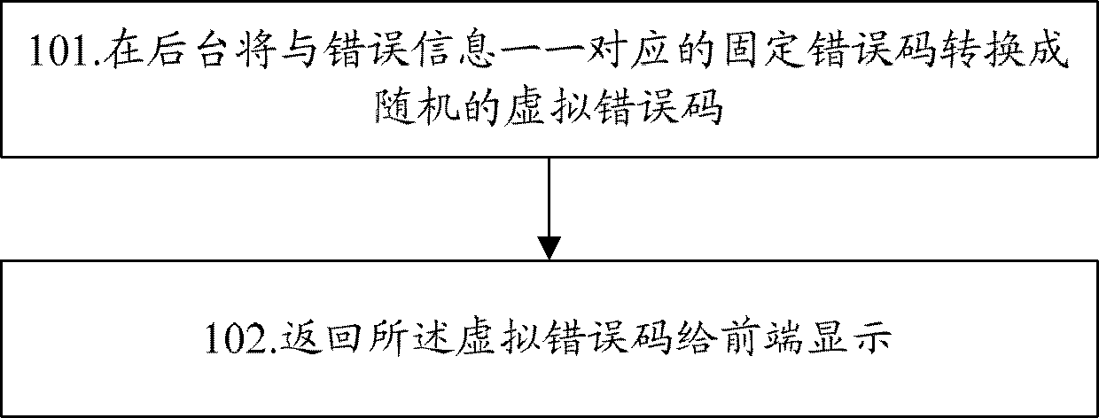 Error code returning method and device