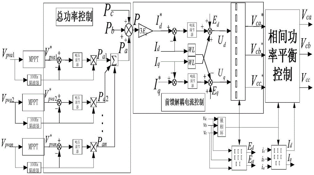 Three-phase cascade H bridge photovoltaic grid-connected inverter interphase power balance control method