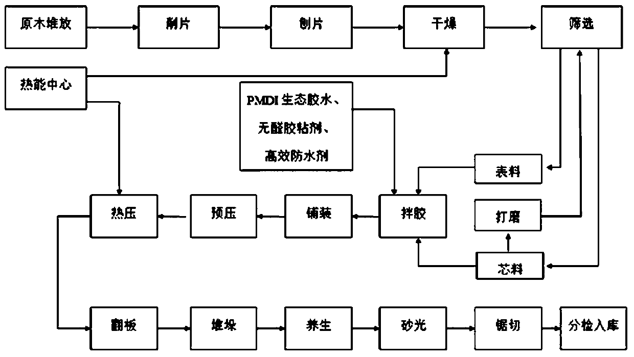 Preparation technology for zero-formaldehyde light particle board