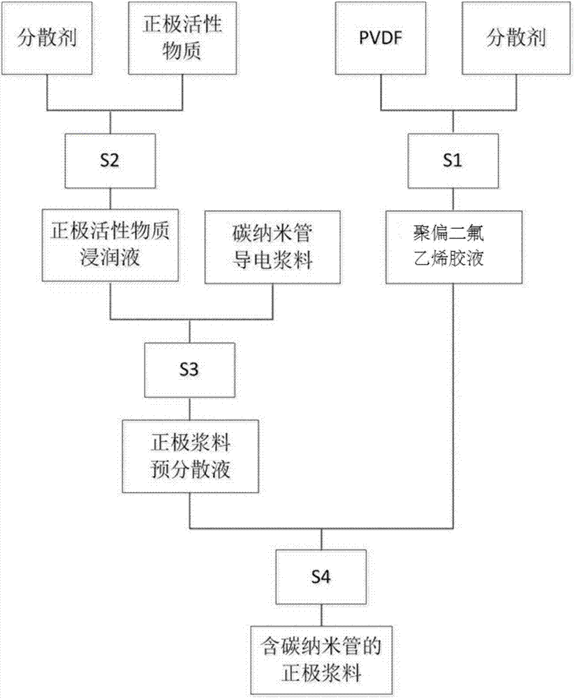 Positive paste containing carbon nanotube and preparation method and application thereof