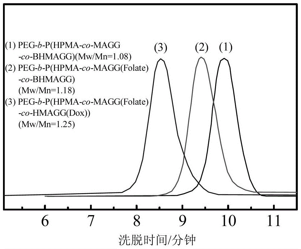 A kind of high-efficiency anti-tumor targeted drug carrier and preparation method thereof