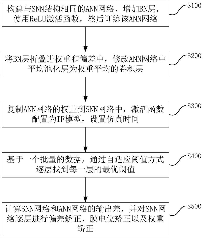 Conversion method of high-precision low-delay pulse neural network