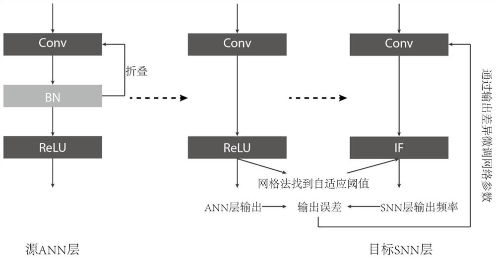 Conversion method of high-precision low-delay pulse neural network