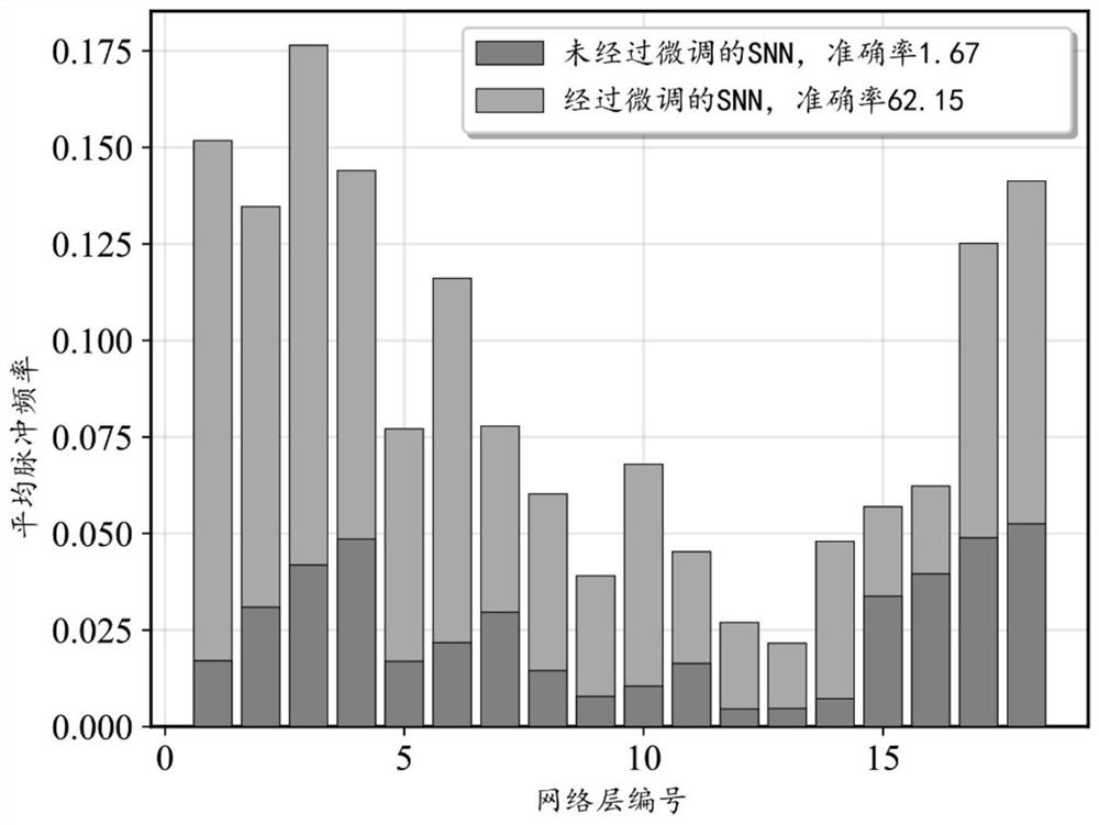 Conversion method of high-precision low-delay pulse neural network