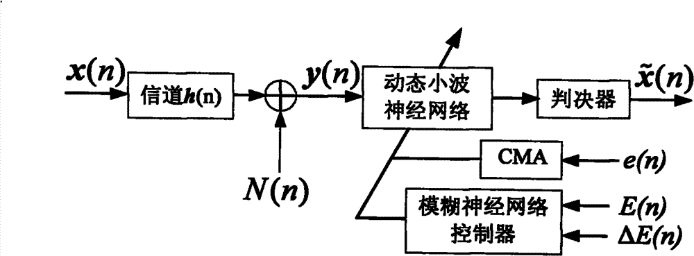 Feedback blind equalization method of dynamic wavelet neural network based on fuzzy control