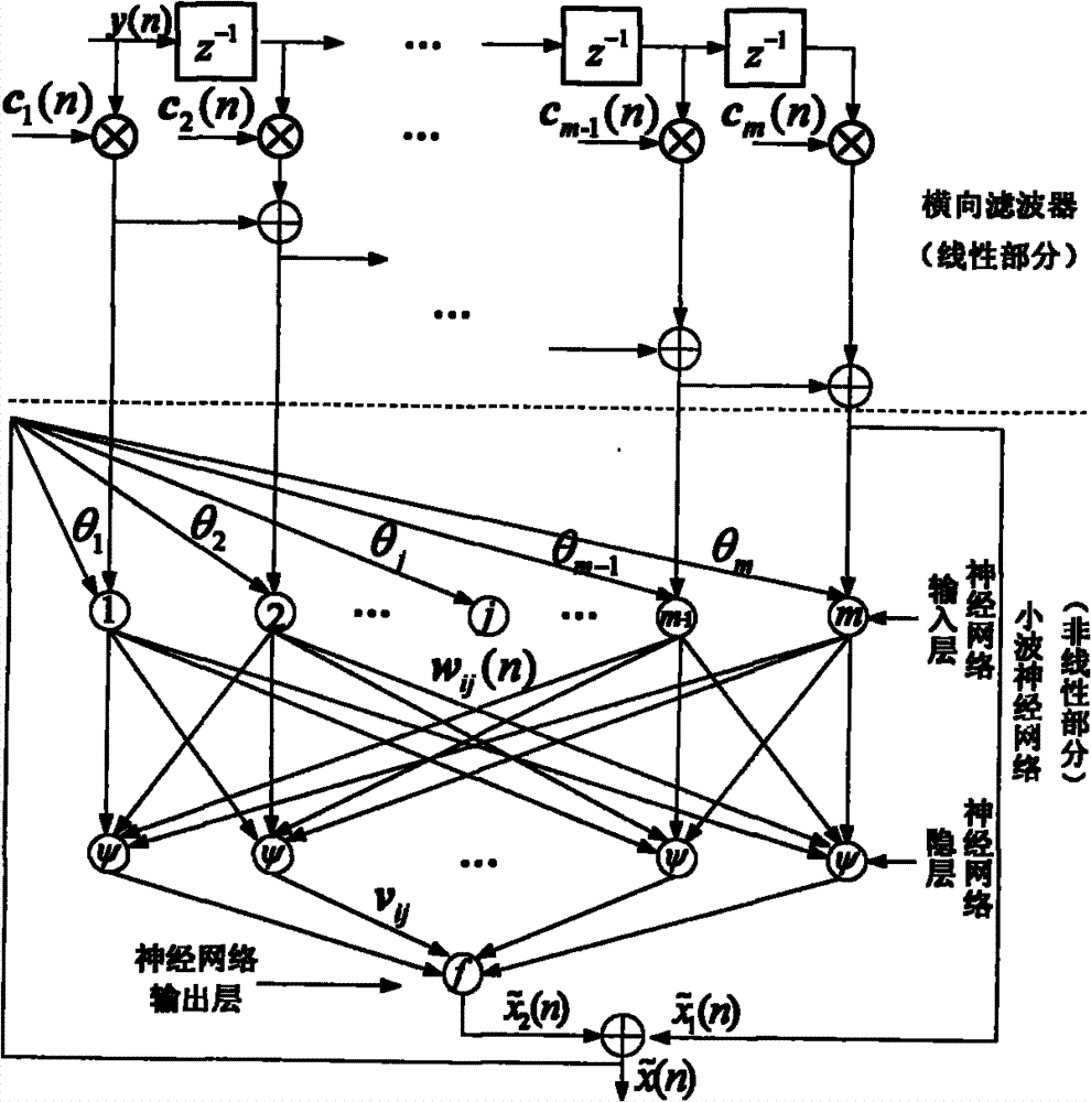 Feedback blind equalization method of dynamic wavelet neural network based on fuzzy control