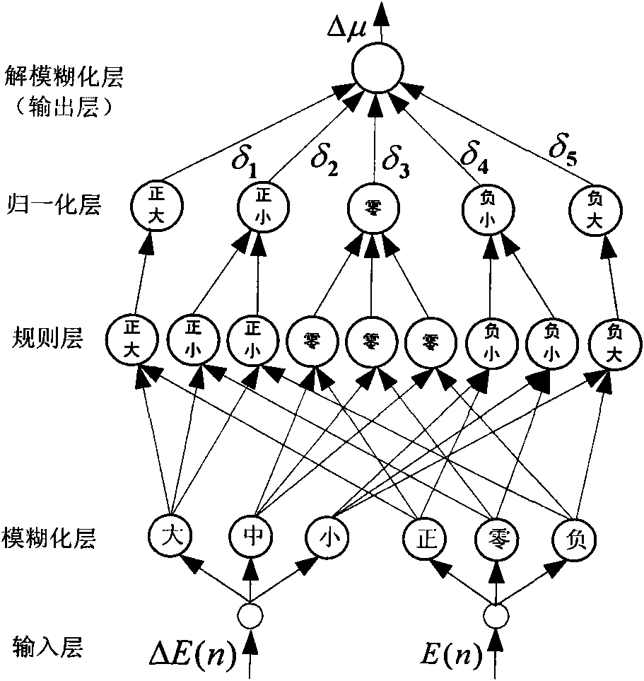 Feedback blind equalization method of dynamic wavelet neural network based on fuzzy control