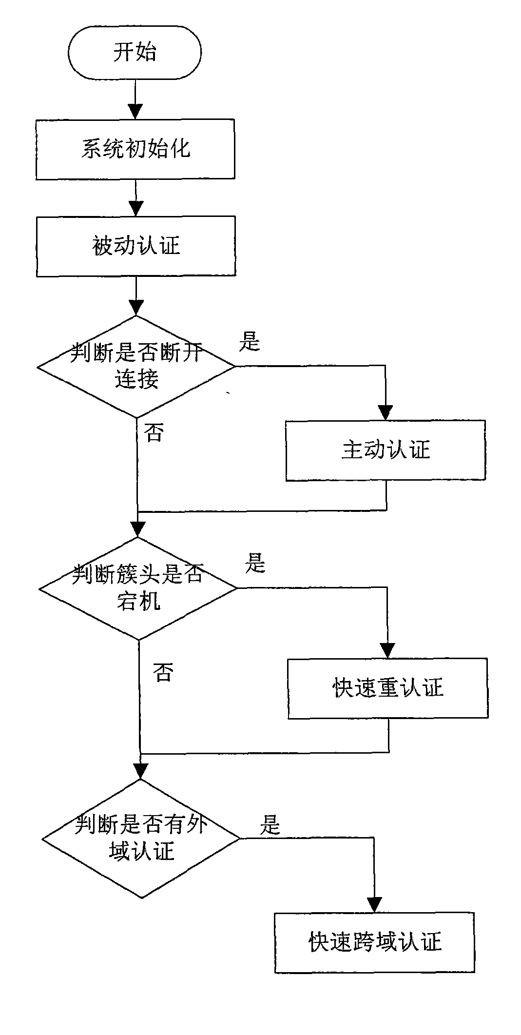 Node authentication method for avoiding authentication congestion