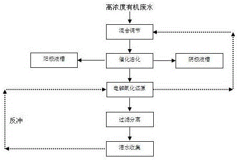 Multi-dimensional electrolysis sewage treatment process