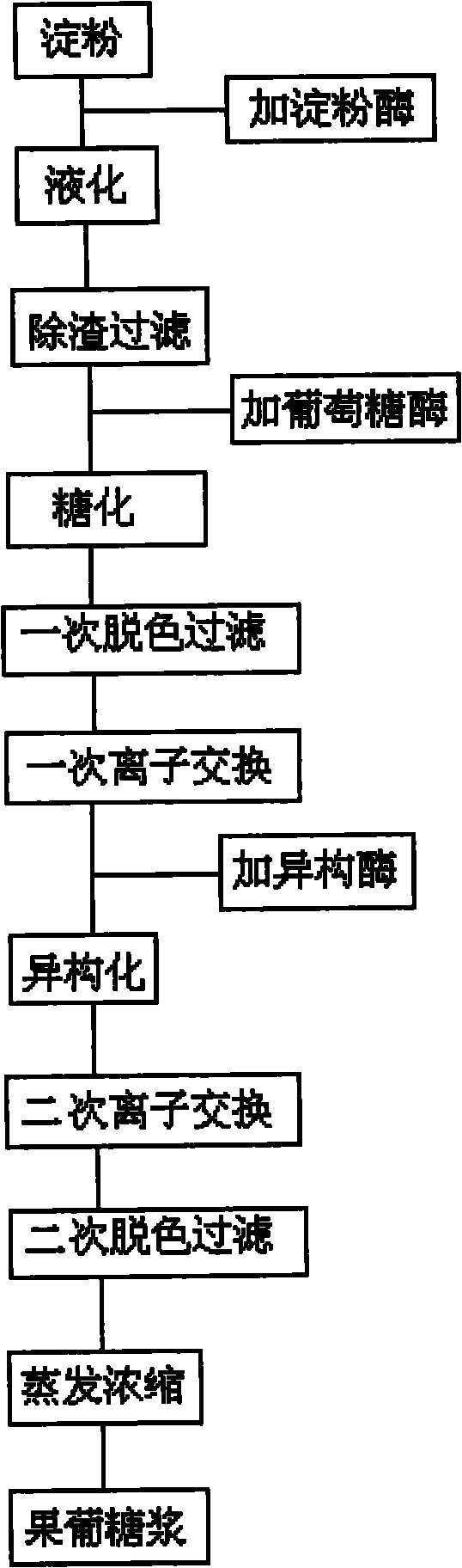 Production process of high fructose corn syrup